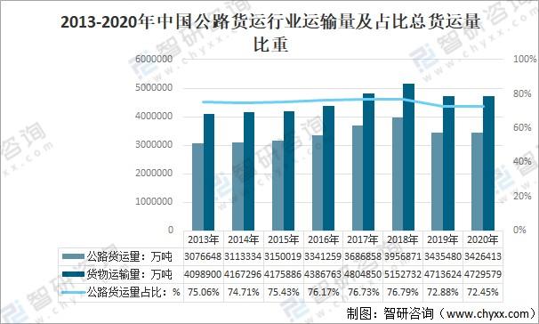 2013-2020年中国公路货运行业运输量及占比总货运量比重经过多年的